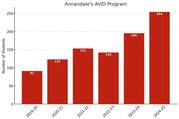 Graph of Avid Data