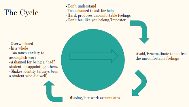 Circle Graphic explaining the cycle of procrastination 