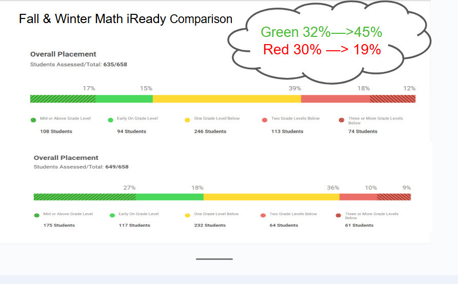 Math iReady Data