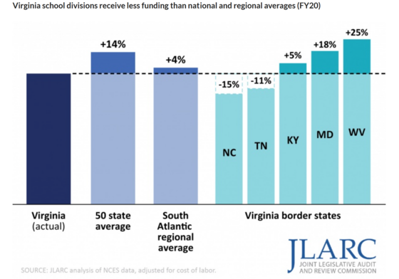 JLARC inforgraphic on state educational spending per pupil
