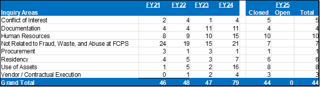 Fraud, Waste and Abuse Inquiries 