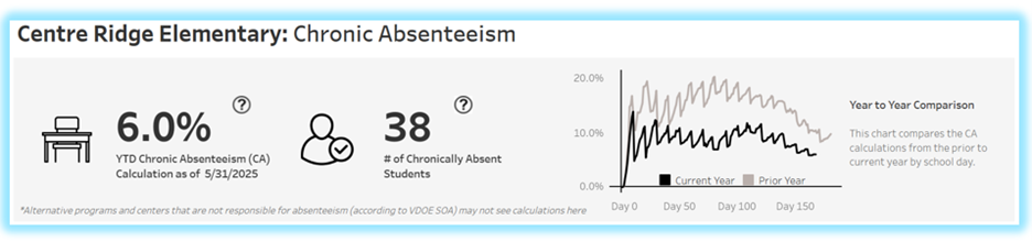 Attendance as of May 31st