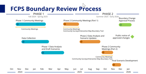 Boundary Review Timeline