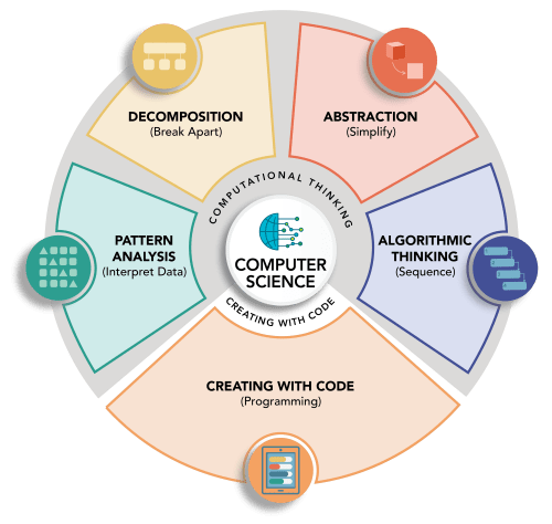 Computational Thinking