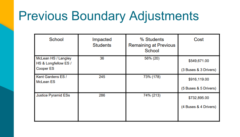 12-04-25 School Board Work Session Phasing and Transportation presentation slide on Previous Boundary Adjustments