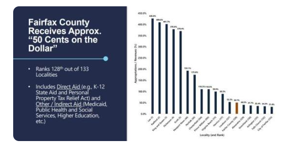 2025 Weldon Cooper report chart sharing Fairfax County receives 50 cent for each dollar given to VA