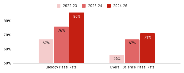 science scores