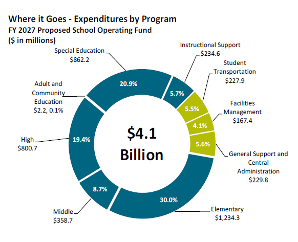FY2027 Budget