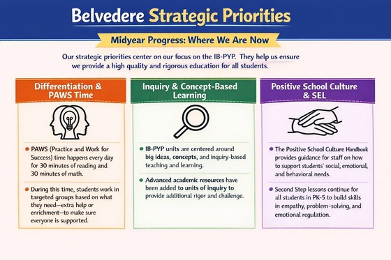Belvedere midyear strategic priorities showing focus on differentiation and PAWS time, inquiry based learning, and positive school culture and SEL.