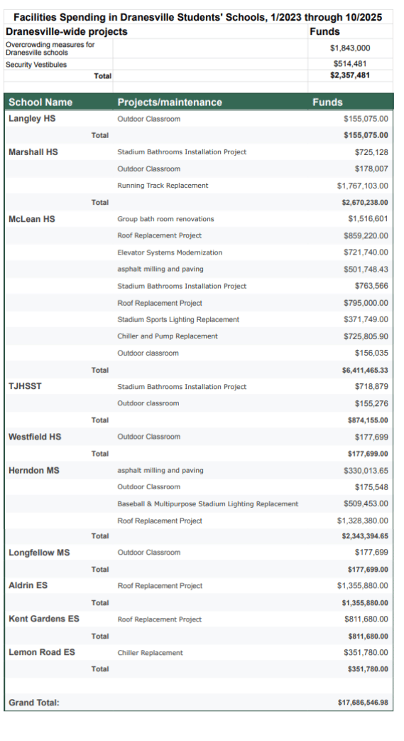 Facilities Spending in Dranesville Student's Schools