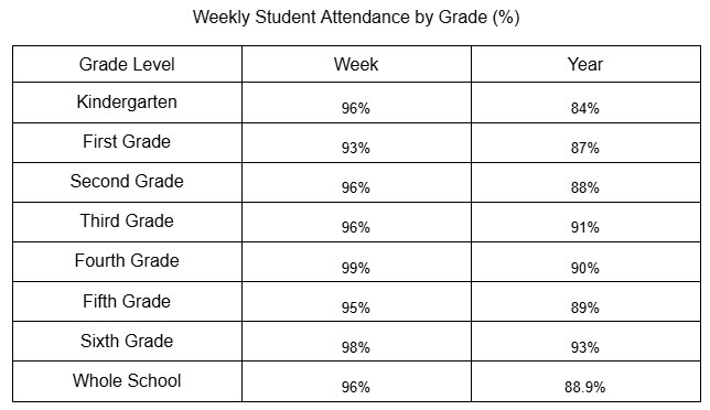 Attendance data