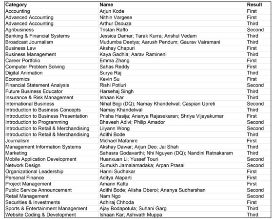 List of TJ FBLA results