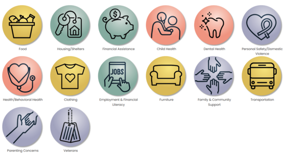 colored circle including images and text such as food, housing/shelters, financial assistance, etc.