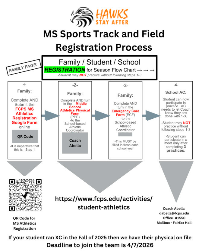 registration flow chart, full text beneath