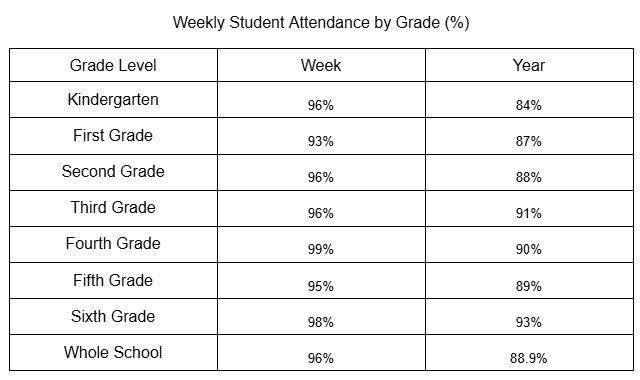 Weekly Attendance