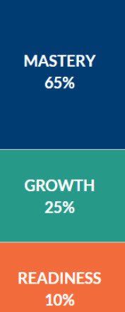 Mastery Growth Readiness