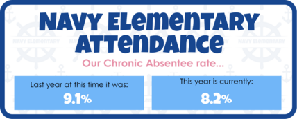 Navy Elementary Attendance graphic showing a chronic absentee rate decrease from 9.1% last year to 8.2% this year.