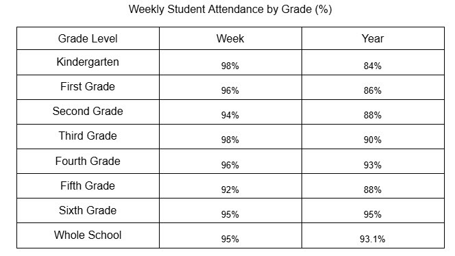 Attendance data