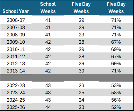 Final Five Day Weeks