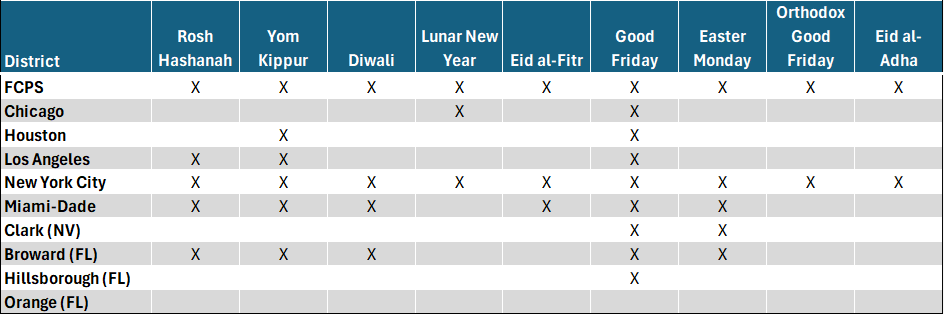 Comparison of Districts on Cultural and Religious Holidays