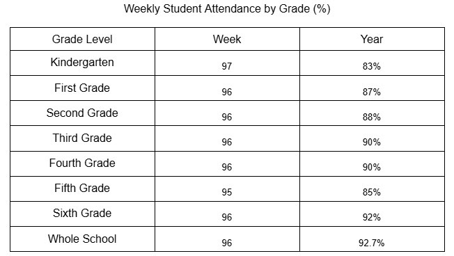 Attendance Data for Clearview