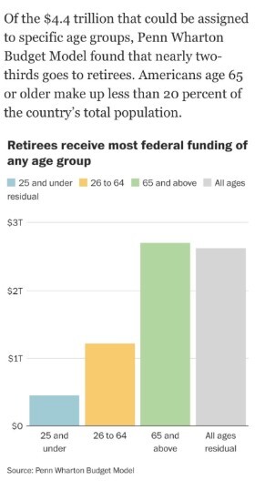 Chart about federal funding by age group