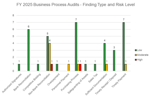 FY 2025 Business Process Audits - Finding Type and Risk Level