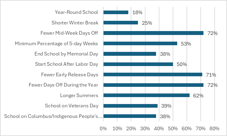 Results of survey on calendar preferences