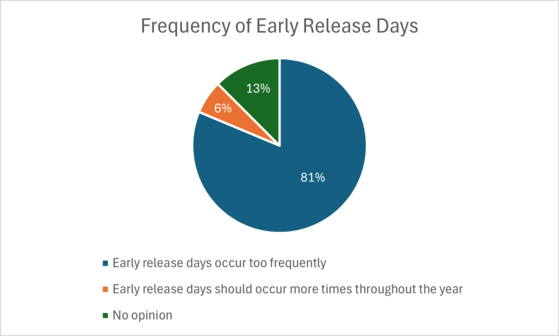 Frequency of early release days