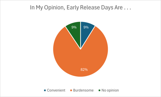 Opinions on early release days