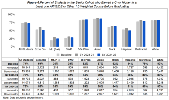 Figure 6 on page 11 of the Goal 4 report