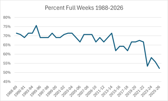 Full weeks of school since 1988