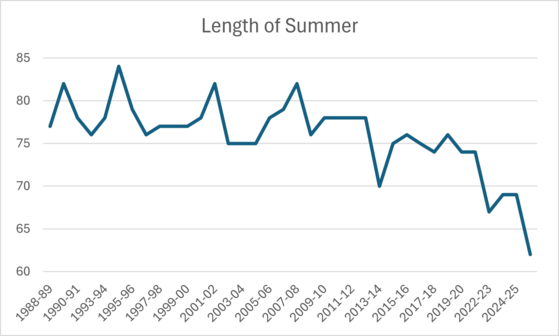 Length of Summer since 1988