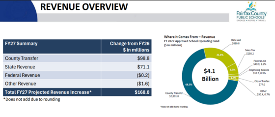 FCPS Budget Revenue Sources