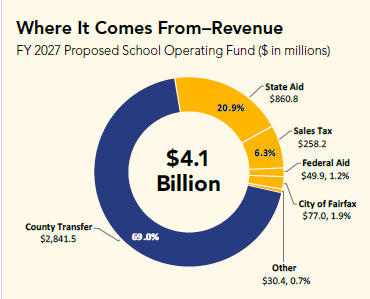 Presentation FCPS FY27 Funding broken down by %