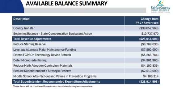 FCPS FY27 Available Balance Summary