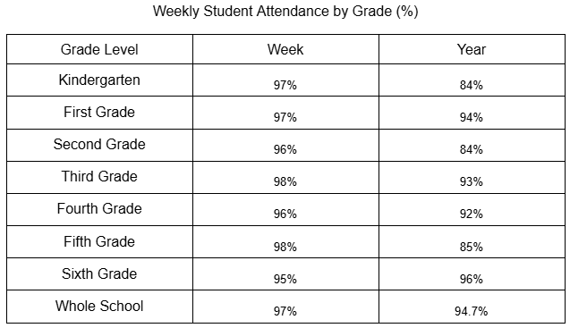 This week attendance Data