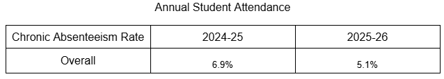 Attendance Data