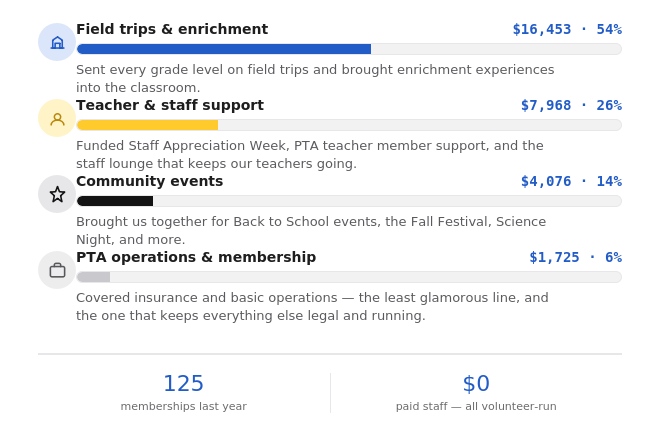2025 to 2026 pta spending