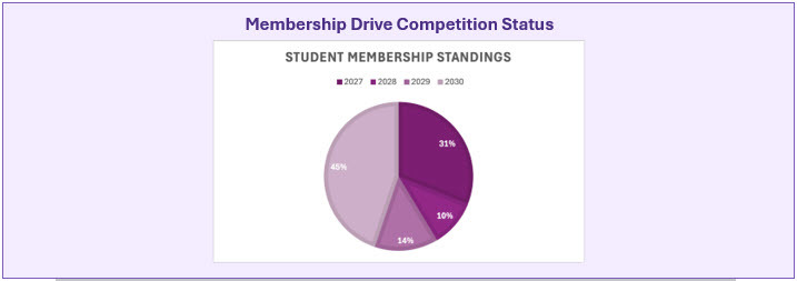 Membership Drive Competition Status