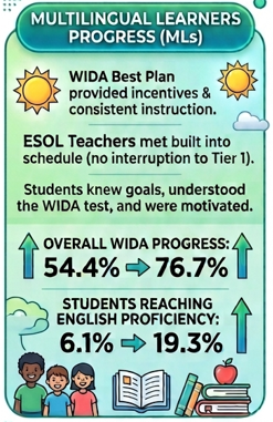 multilingual learners progress number data with arrows clipart