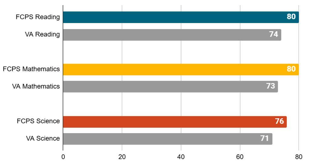 FCPS 2026 overall annual pass rates in comparison