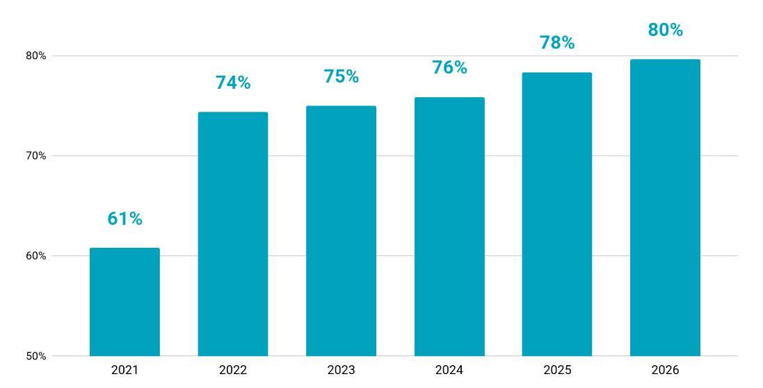 Graphic of FCPS Math rates by year