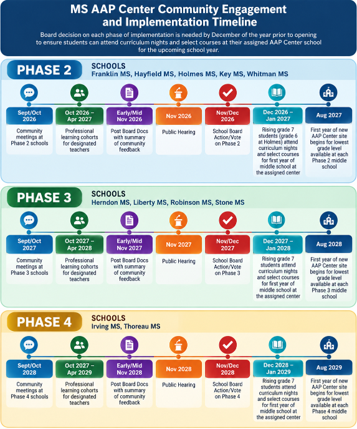 Timeline of Middle School AAP expansion 