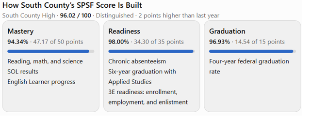 South County HS SPSF SCore