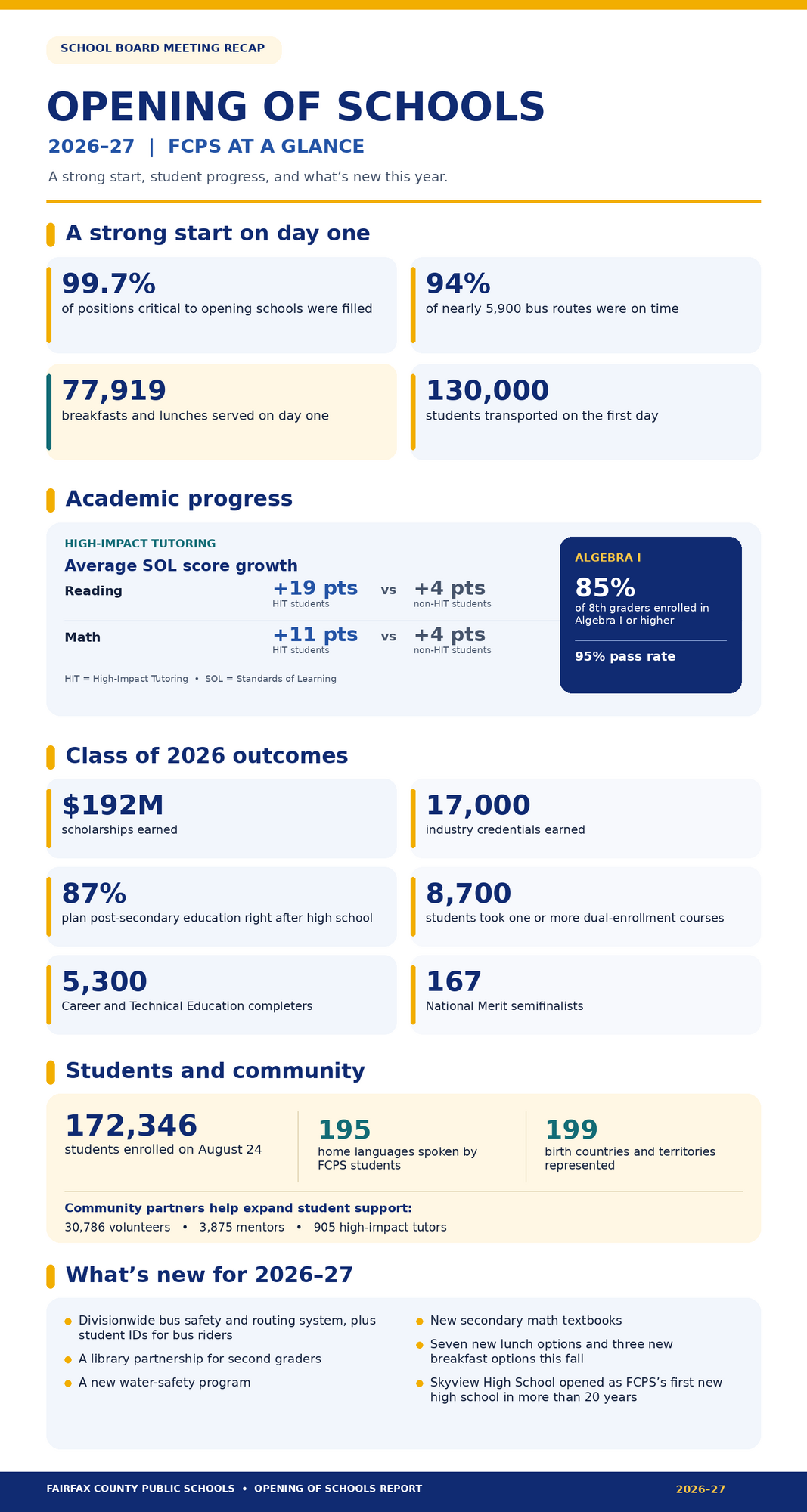 Infographic of FCPS SY2627 opening of schools, including statistics, and enrollment data and 2026 graduate figures