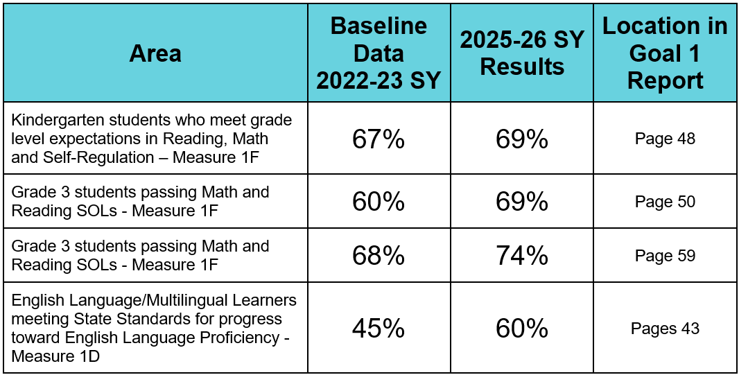 Table with sample Goal 1 data taken from pages 43, 48, 50, and 59 of the Goal 1 Report