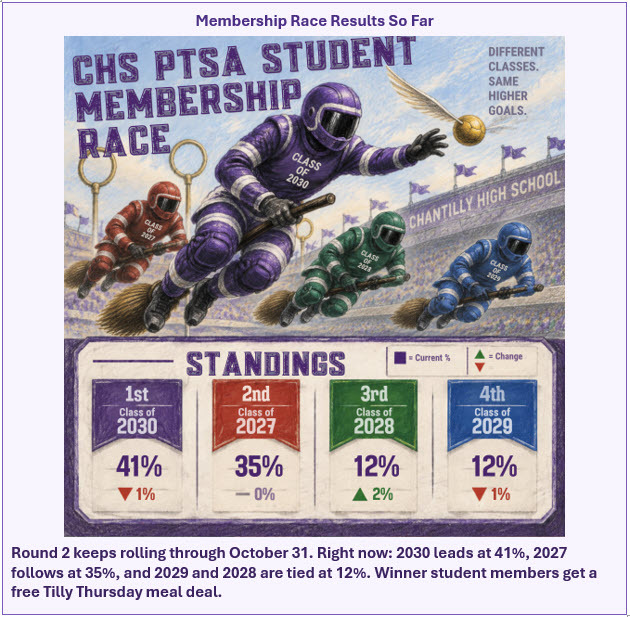 Membership Race Results So Far