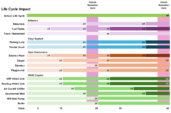 Asset Useful Life and Renovation Cycle