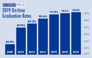 On-time graduation rate chart